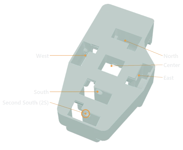 A 6-key finger cluster body with its key slots labeled: North, East, West, Center, South, and the Second South (2S) slot, ringed, behind South.