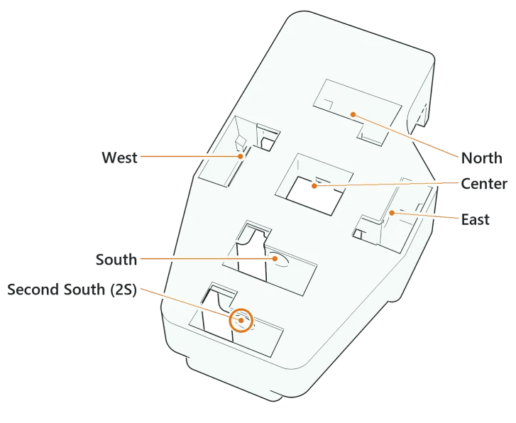 A 6-key finger cluster body with its key slots labeled: North, East, West, Center, South, and the Second South (2S) slot, ringed, behind South.