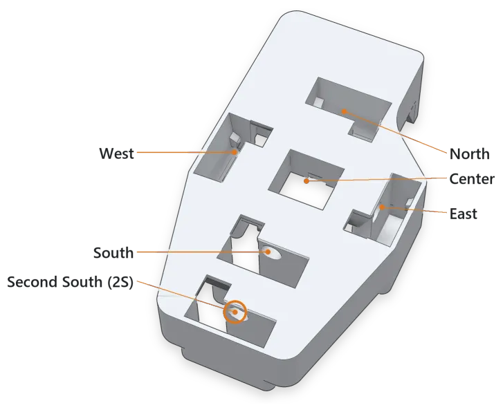 A 6-key finger cluster body with its key slots labeled: North, East, West, Center, South, and the Second South (2S) slot, ringed, behind South.