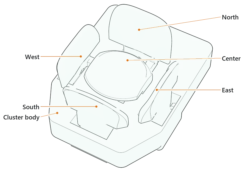 A finger cluster with its keys labeled: North at the back, East, South, West, and the Center key in the middle, plus the cluster body.