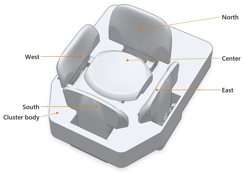 A finger cluster with its keys labeled: North at the back, East, South, West, and the Center key in the middle, plus the cluster body.