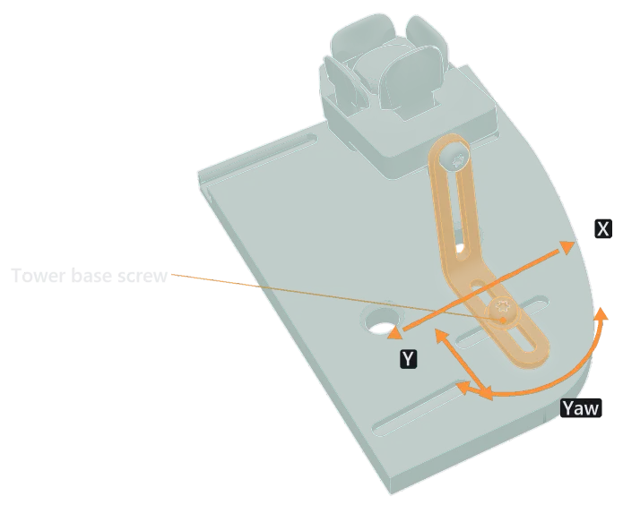 An index tower (orange) and finger cluster on a corner of the base plate. A line points to the tower base screw; arrows show the cluster moving along the tower foot (Y), along the plate slot (X), and turning (Yaw).