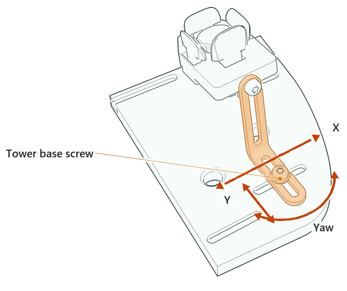 An index tower (orange) and finger cluster on a corner of the base plate. A line points to the tower base screw; arrows show the cluster moving along the tower foot (Y), along the plate slot (X), and turning (Yaw).