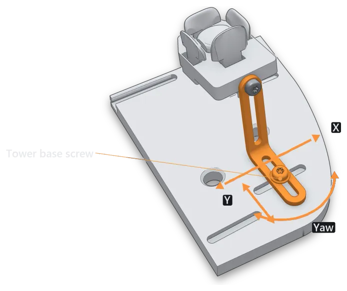 An index tower (orange) and finger cluster on a corner of the base plate. A line points to the tower base screw; arrows show the cluster moving along the tower foot (Y), along the plate slot (X), and turning (Yaw).