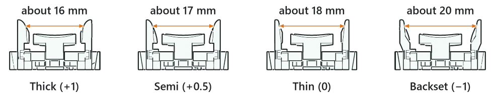Four finger clusters cut through the middle, one for each side key size, with a dimension line between the East and West keys: Thick (+1) about 16 mm, Semi (+0.5) about 17 mm, Thin (0) about 18 mm, Backset (−1) about 20 mm.