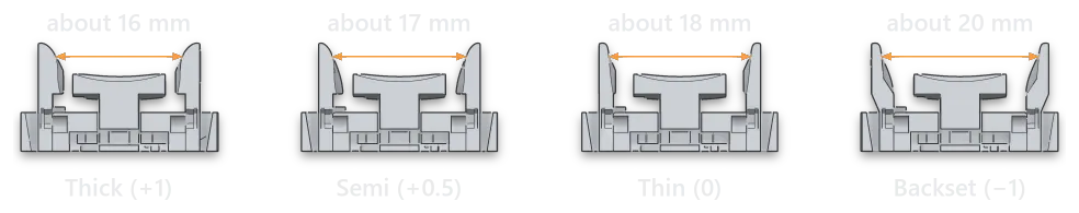 Four finger clusters cut through the middle, one for each side key size, with a dimension line between the East and West keys: Thick (+1) about 16 mm, Semi (+0.5) about 17 mm, Thin (0) about 18 mm, Backset (−1) about 20 mm.