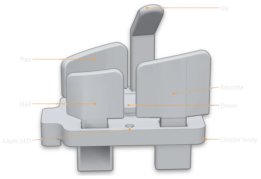 A right thumb cluster seen almost level from its outer side, keys labeled: the Nail and Knuckle keys in front, the Pad key behind, whose sloped top runs on into the Knuckle top as one line rising toward the Up key, the Up key, the Down key between them, the layer LED, and the cluster body.