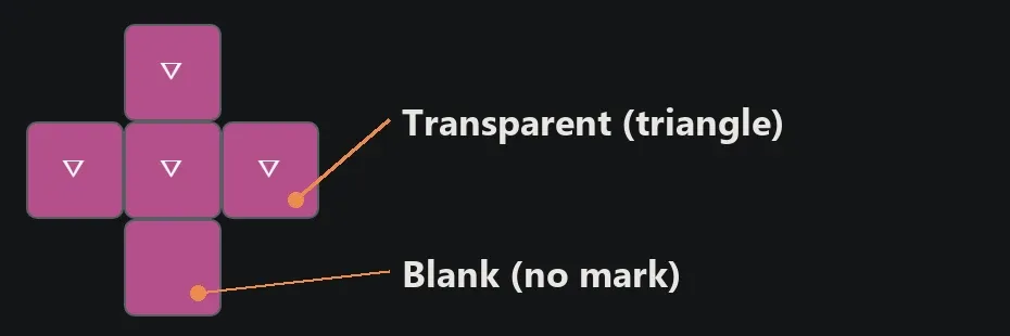 A close-up of the left pinky cluster on the mouse layer in Keybard. Four keys show a small triangle and are labeled transparent; the South key has no mark and is labeled blank.