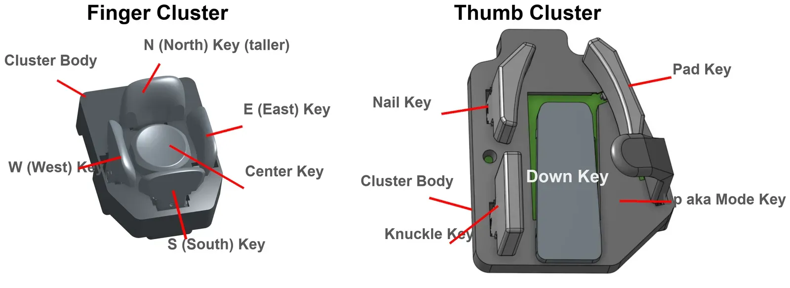 A finger cluster with its North, East, South, West and Center keys, and a thumb cluster with its Pad, Knuckle, Up (Mode), Nail and Down keys.