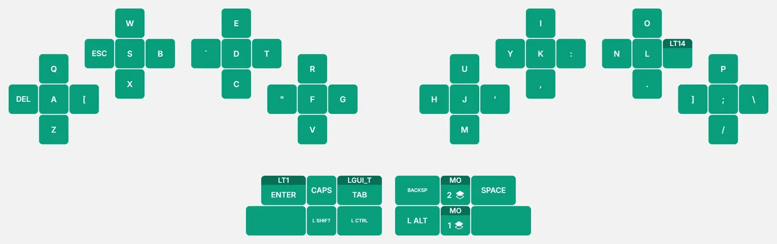 The base layer of the default layout in Keybard: letters on the finger clusters, modifiers and editing keys on the thumbs.